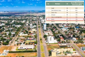 Sorriso &eacute; 6&ordf; cidade mais violenta do Brasil, diz pesquisa